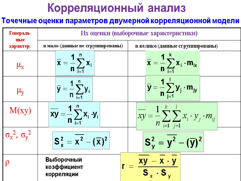 Корреляционный анализ Точечные оценки параметров двумерной корреляционной модели Выборочный коэффициент корреляции